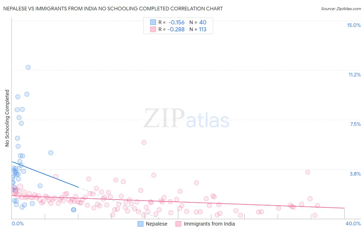 Nepalese vs Immigrants from India No Schooling Completed