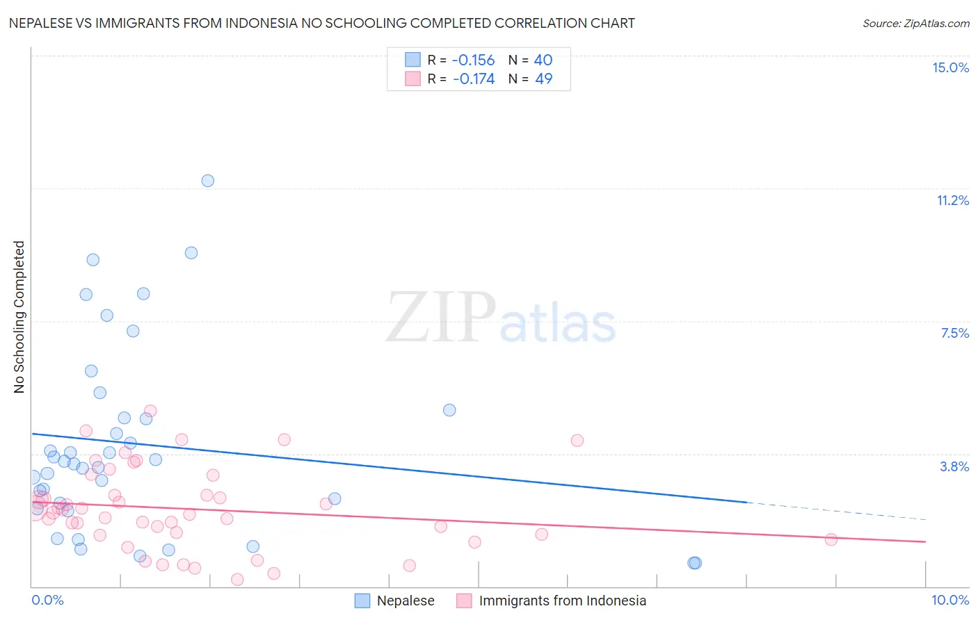 Nepalese vs Immigrants from Indonesia No Schooling Completed