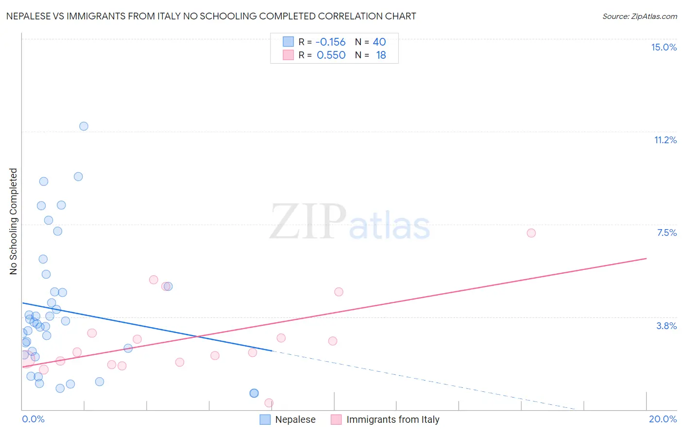 Nepalese vs Immigrants from Italy No Schooling Completed