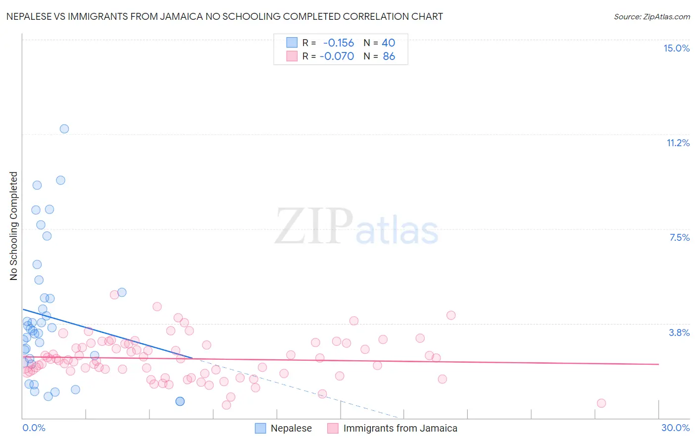 Nepalese vs Immigrants from Jamaica No Schooling Completed