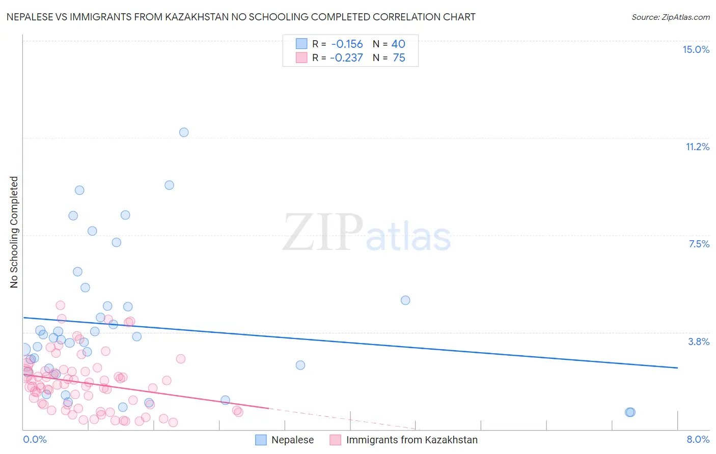 Nepalese vs Immigrants from Kazakhstan No Schooling Completed