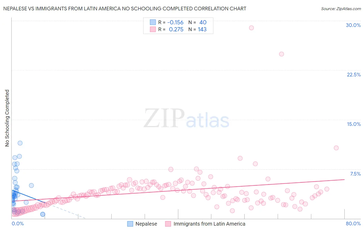 Nepalese vs Immigrants from Latin America No Schooling Completed