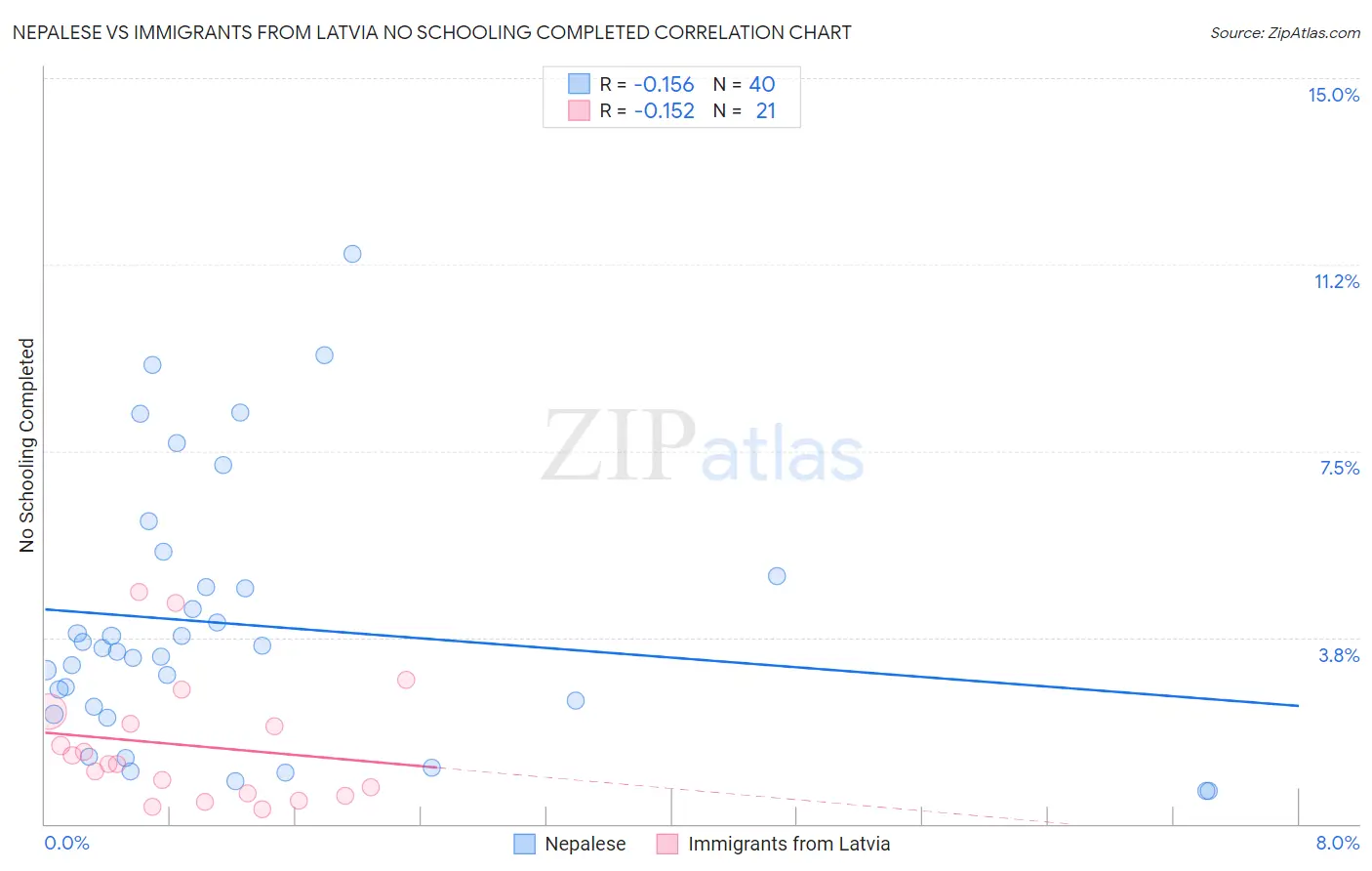 Nepalese vs Immigrants from Latvia No Schooling Completed