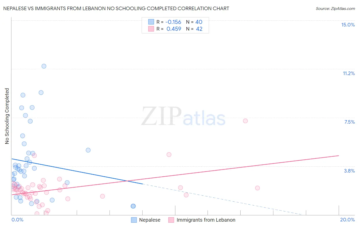 Nepalese vs Immigrants from Lebanon No Schooling Completed