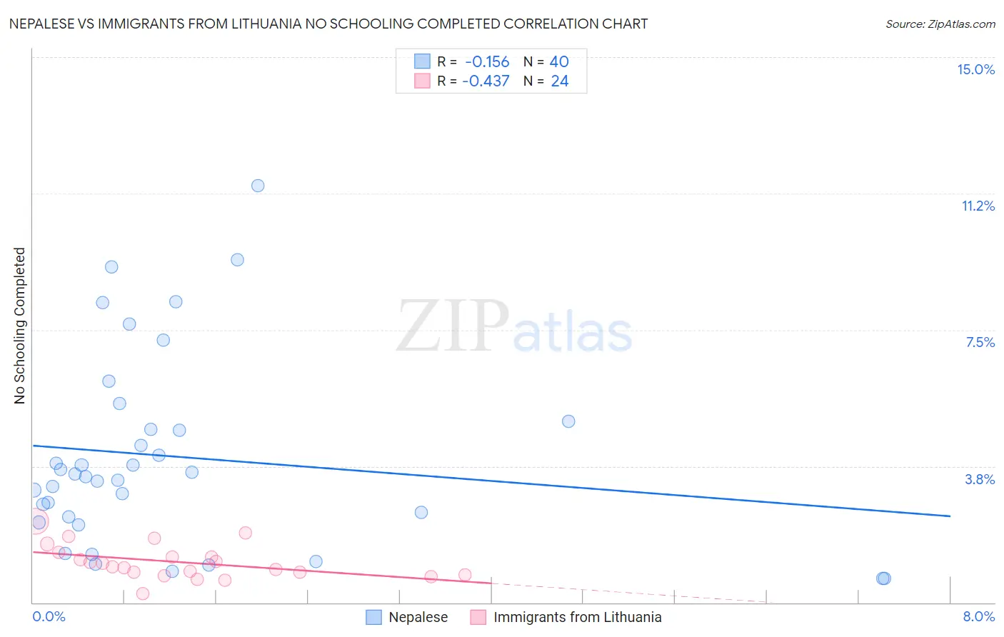 Nepalese vs Immigrants from Lithuania No Schooling Completed