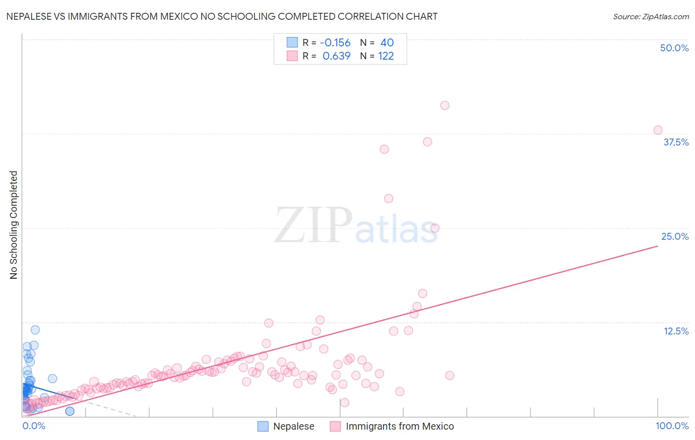 Nepalese vs Immigrants from Mexico No Schooling Completed