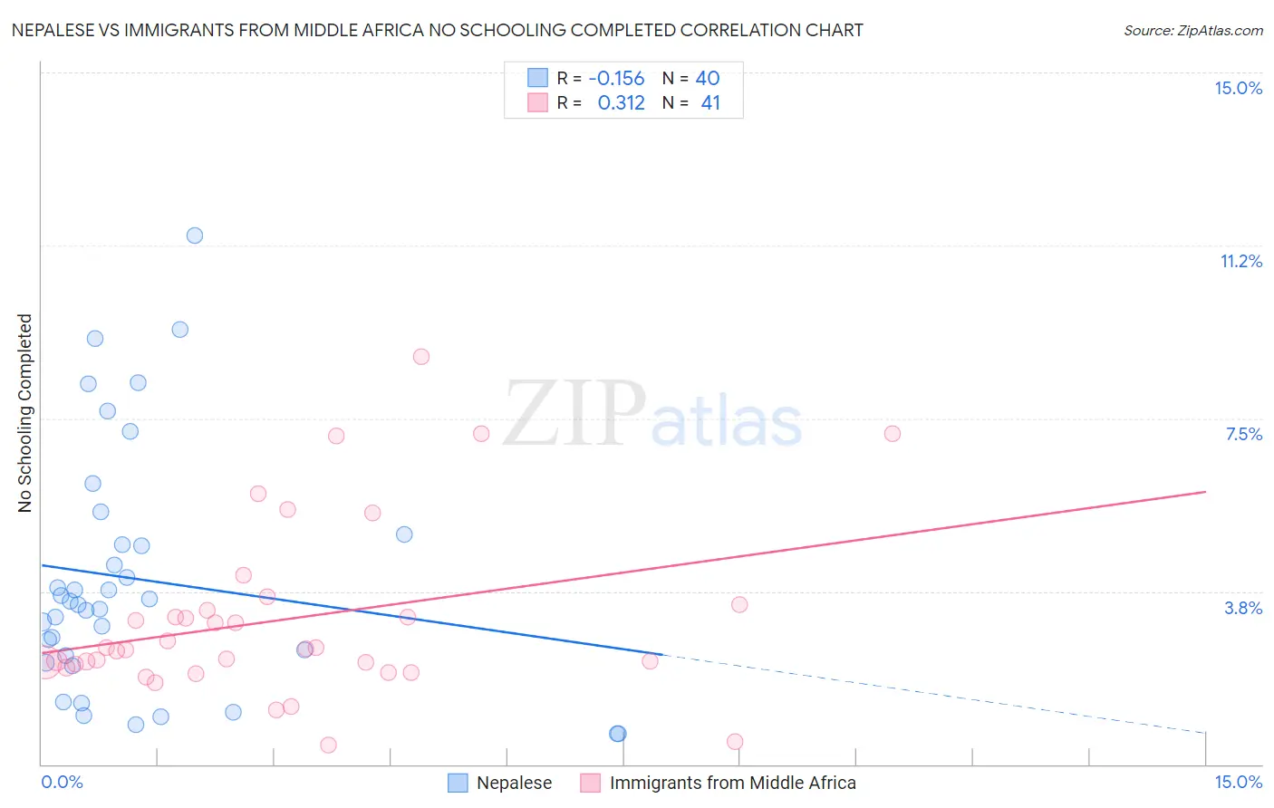 Nepalese vs Immigrants from Middle Africa No Schooling Completed