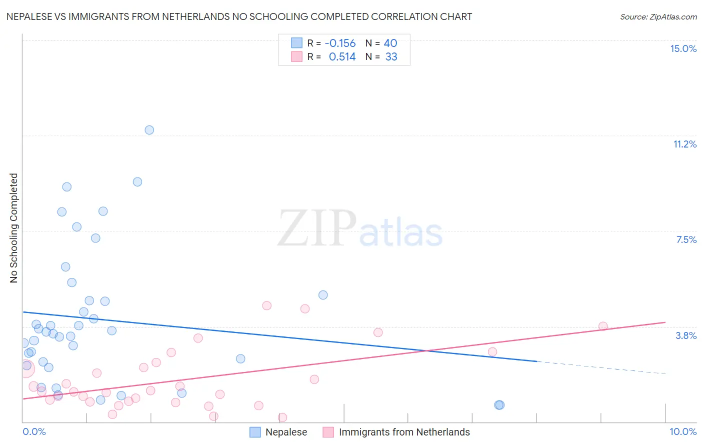 Nepalese vs Immigrants from Netherlands No Schooling Completed