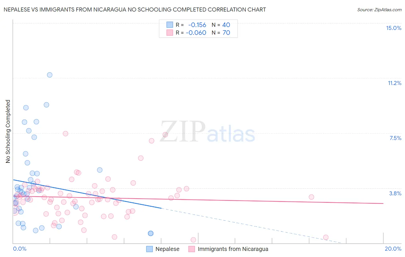 Nepalese vs Immigrants from Nicaragua No Schooling Completed