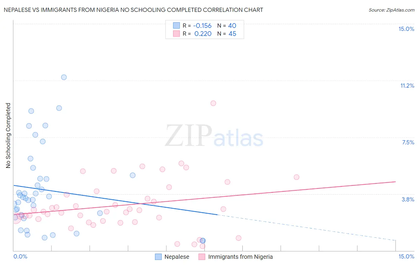 Nepalese vs Immigrants from Nigeria No Schooling Completed