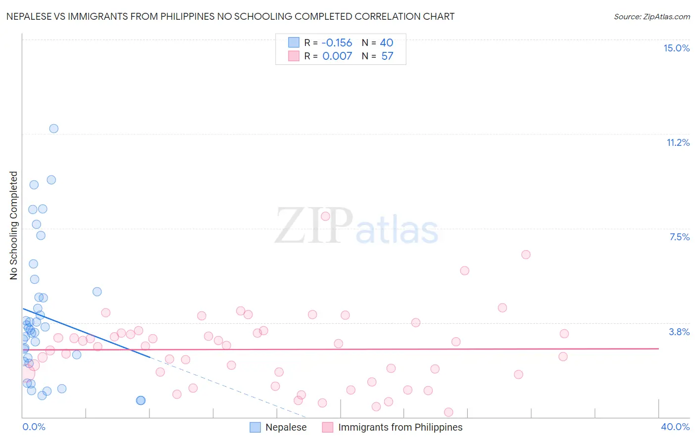 Nepalese vs Immigrants from Philippines No Schooling Completed