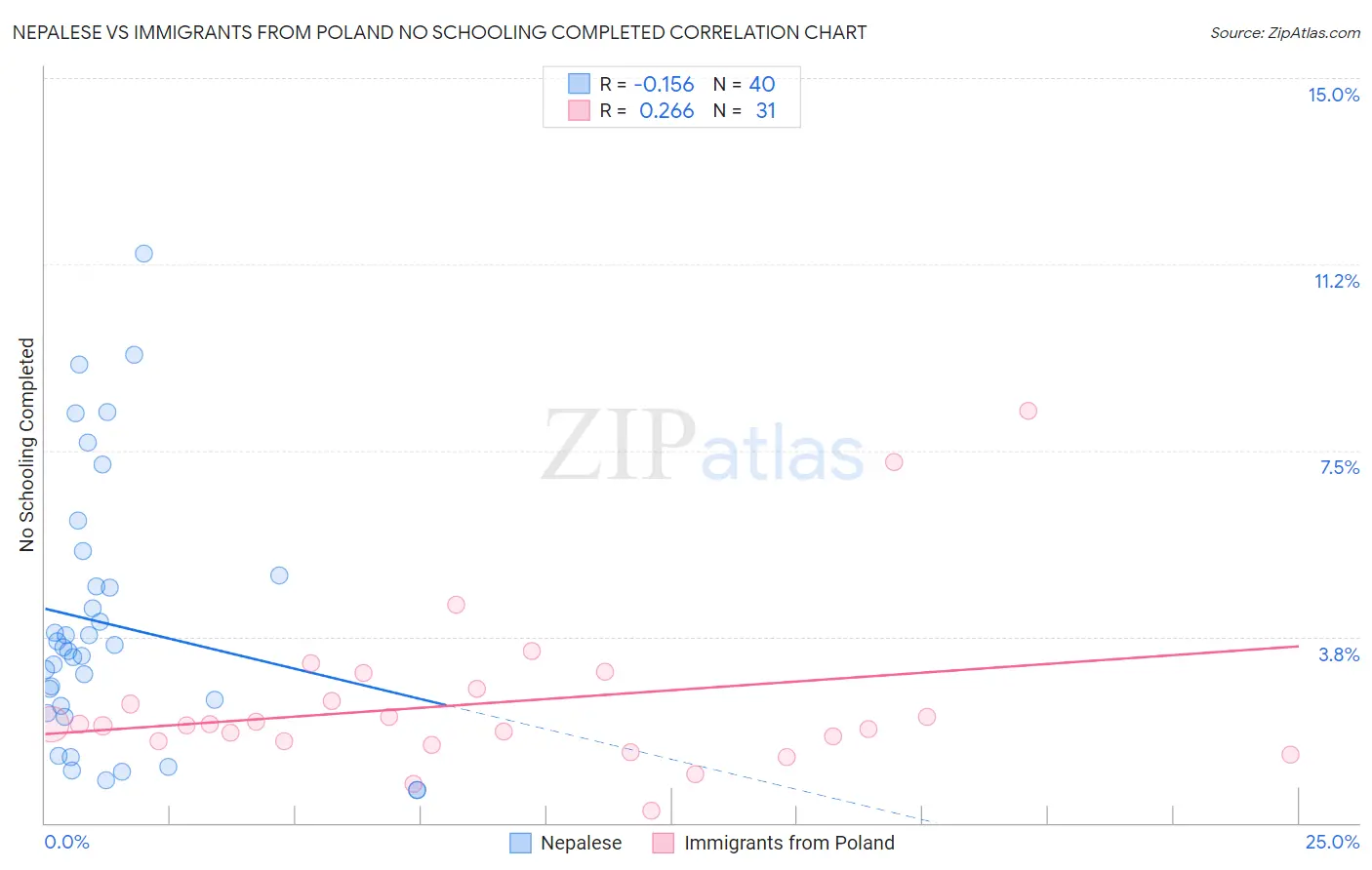 Nepalese vs Immigrants from Poland No Schooling Completed