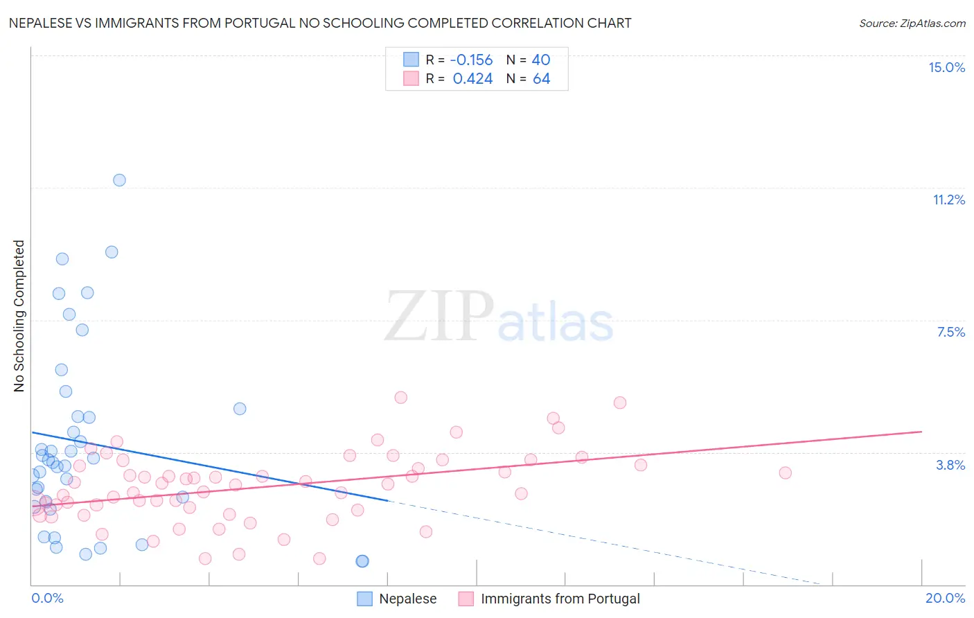 Nepalese vs Immigrants from Portugal No Schooling Completed