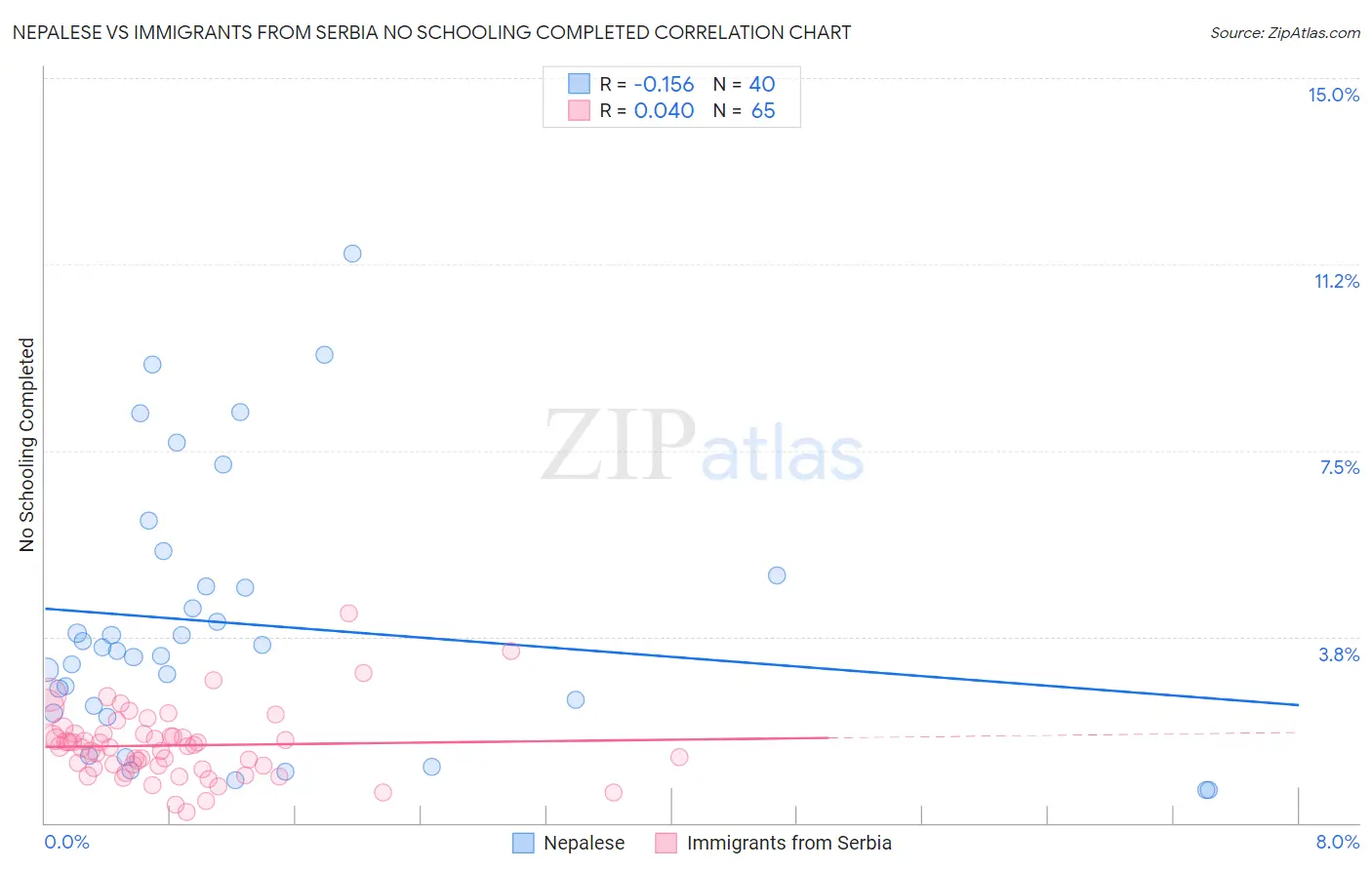 Nepalese vs Immigrants from Serbia No Schooling Completed