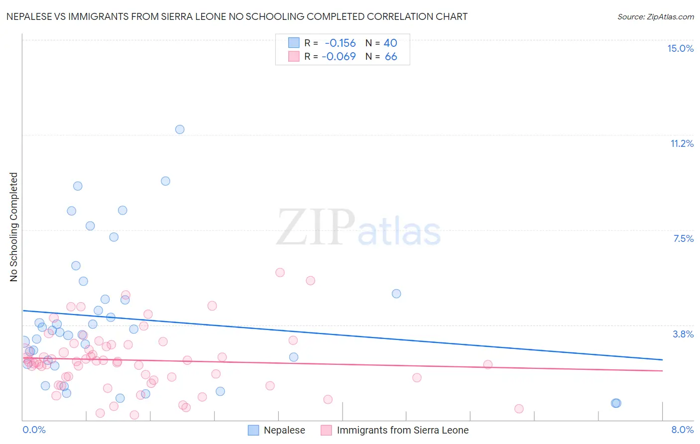 Nepalese vs Immigrants from Sierra Leone No Schooling Completed
