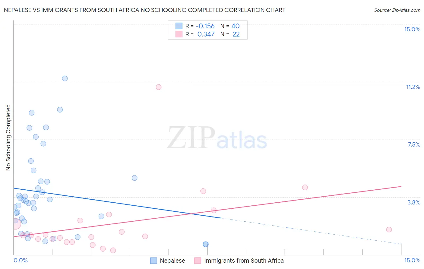 Nepalese vs Immigrants from South Africa No Schooling Completed
