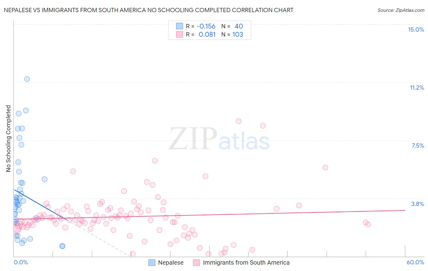 Nepalese vs Immigrants from South America No Schooling Completed