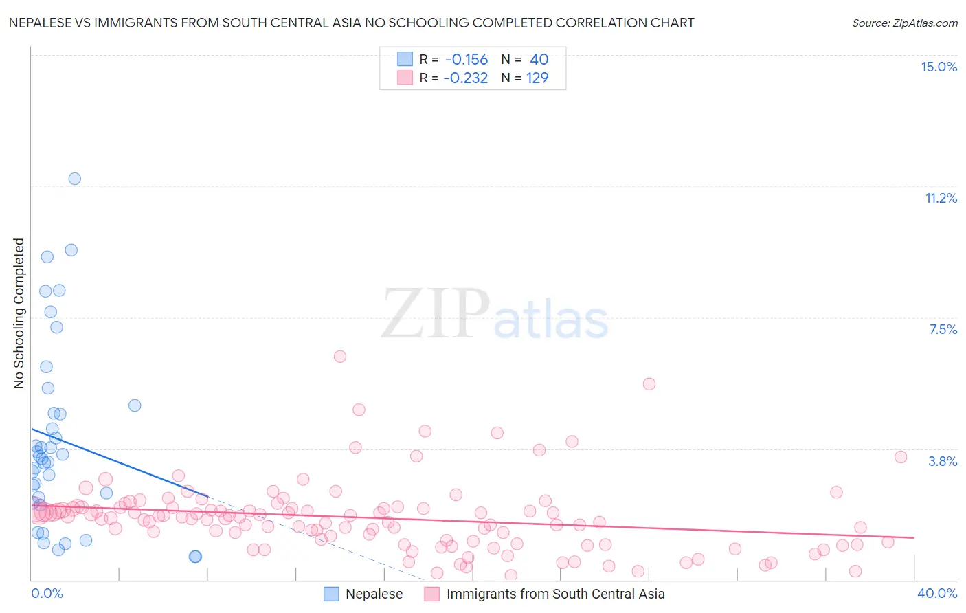 Nepalese vs Immigrants from South Central Asia No Schooling Completed