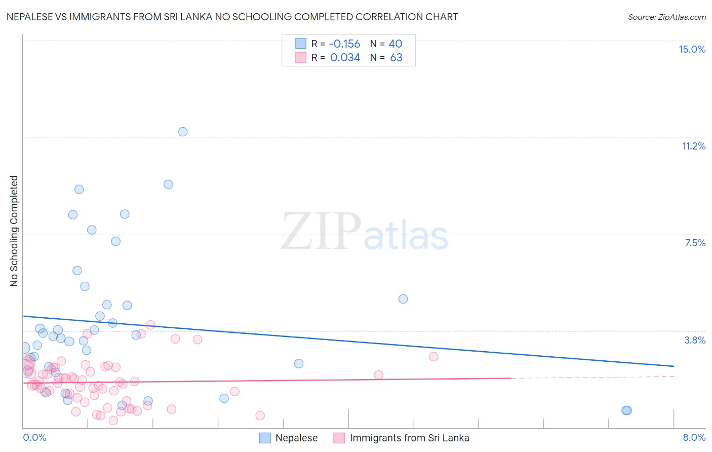 Nepalese vs Immigrants from Sri Lanka No Schooling Completed