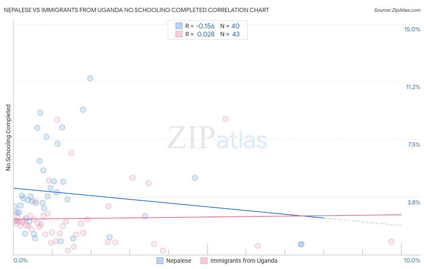 Nepalese vs Immigrants from Uganda No Schooling Completed