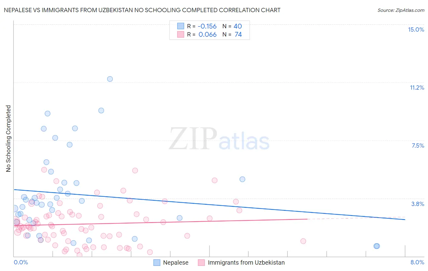 Nepalese vs Immigrants from Uzbekistan No Schooling Completed