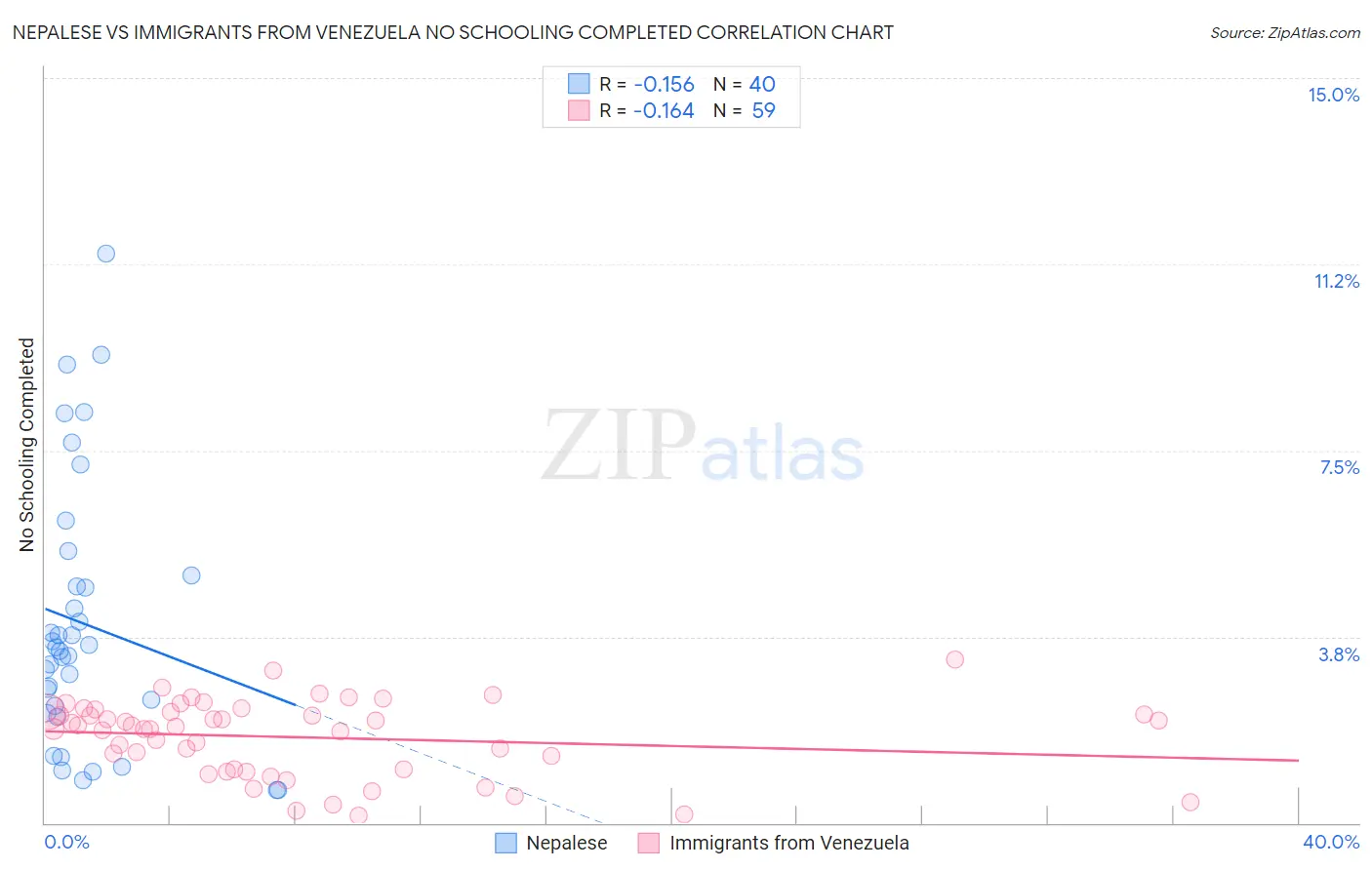 Nepalese vs Immigrants from Venezuela No Schooling Completed