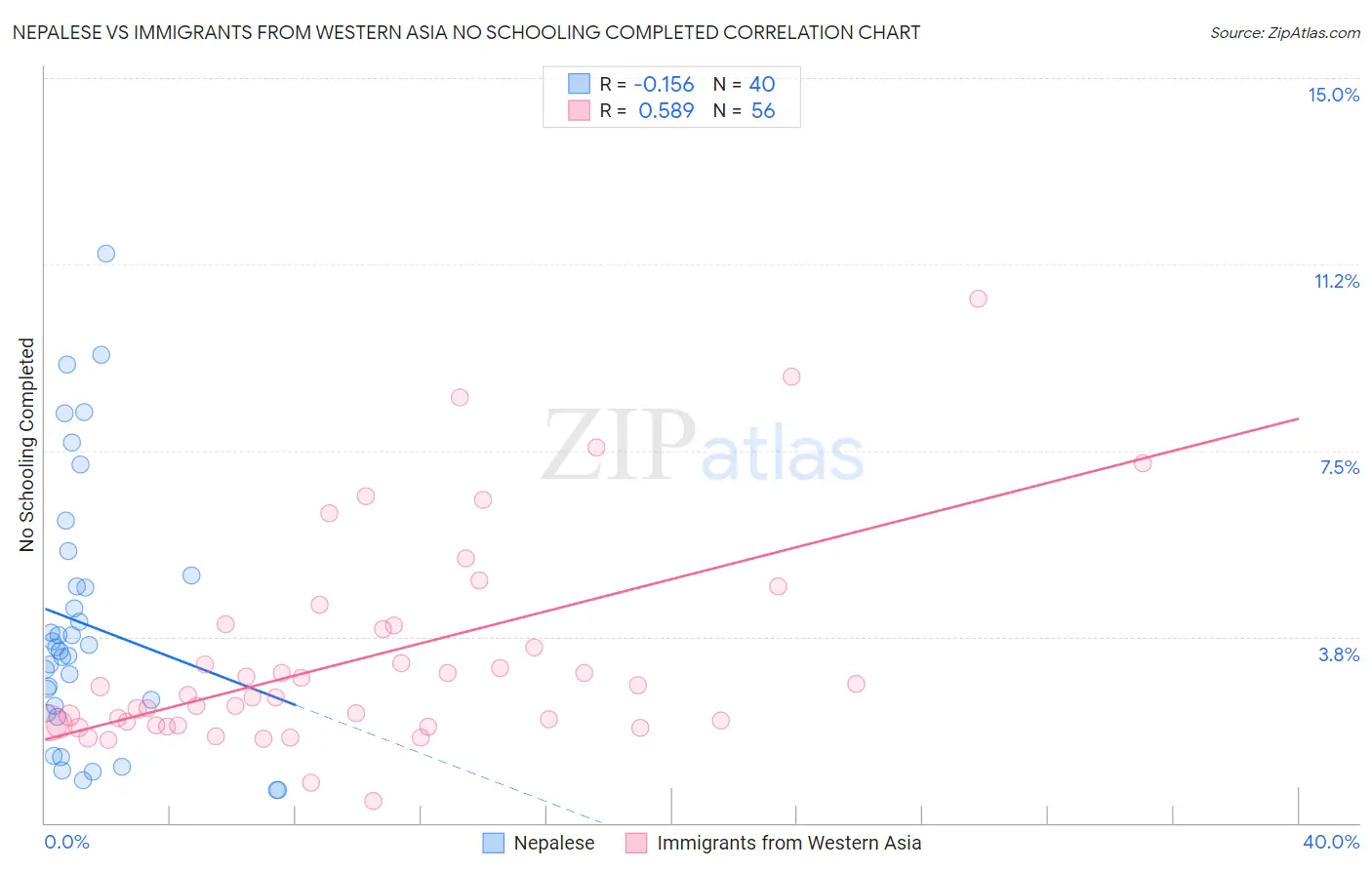 Nepalese vs Immigrants from Western Asia No Schooling Completed