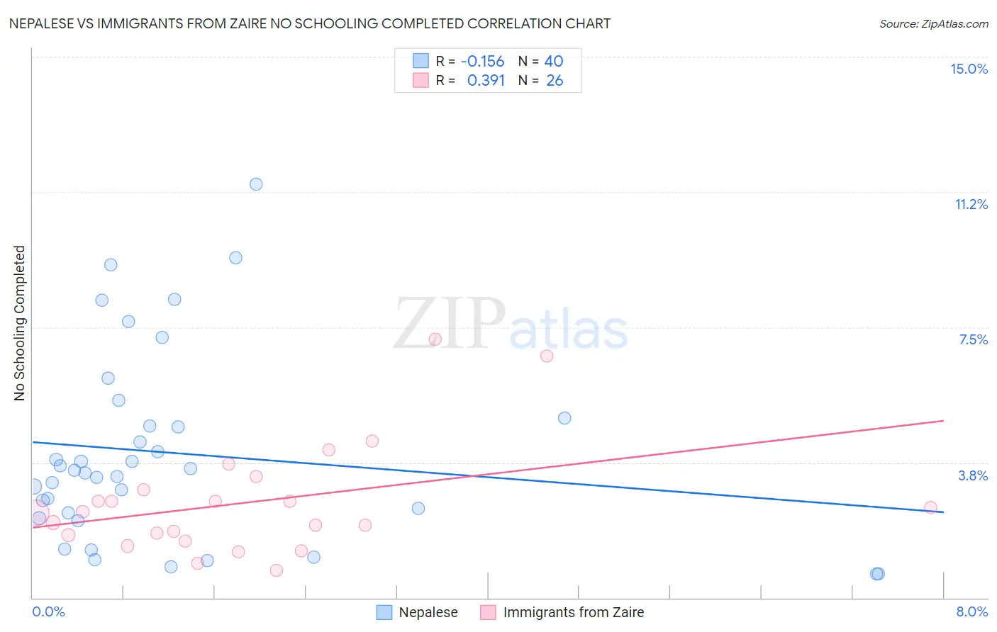 Nepalese vs Immigrants from Zaire No Schooling Completed