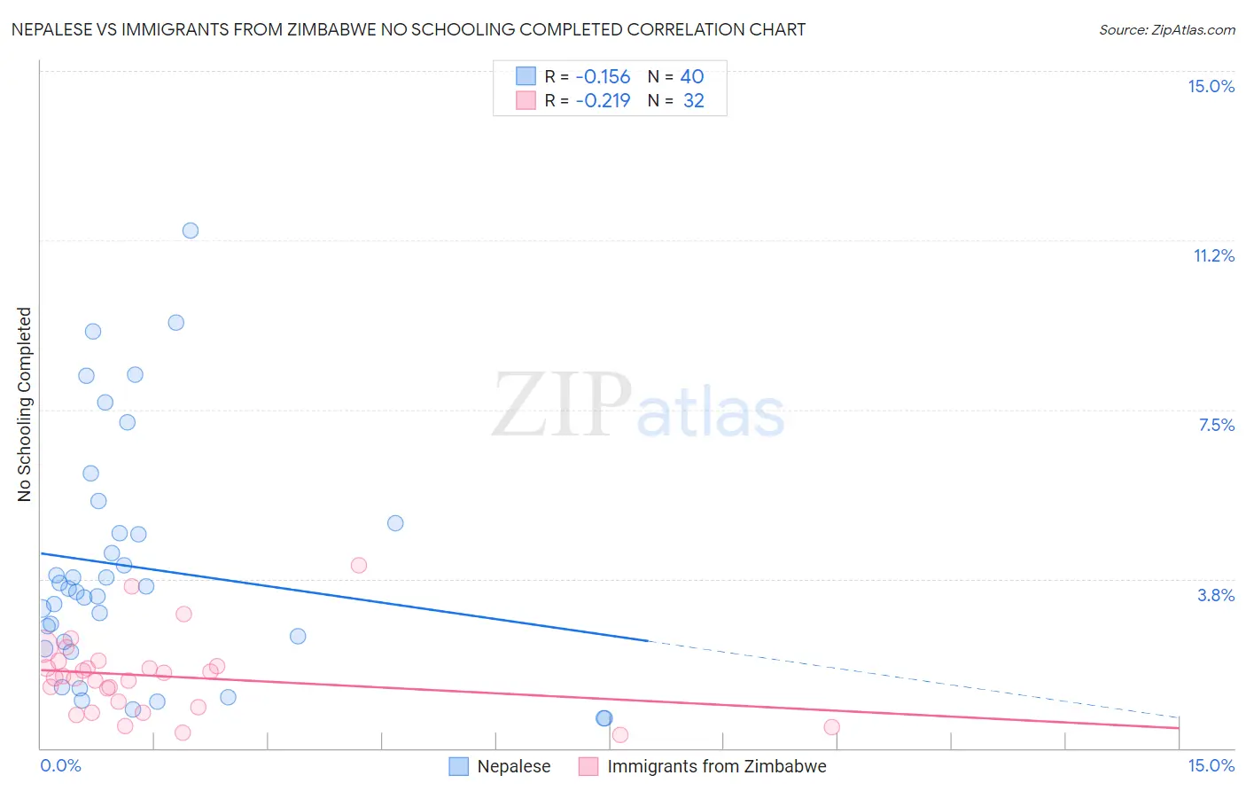 Nepalese vs Immigrants from Zimbabwe No Schooling Completed