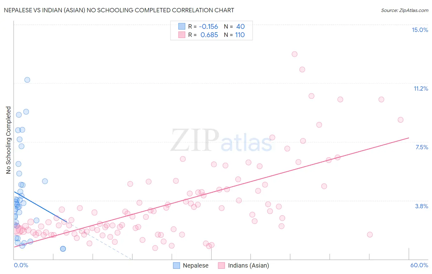 Nepalese vs Indian (Asian) No Schooling Completed