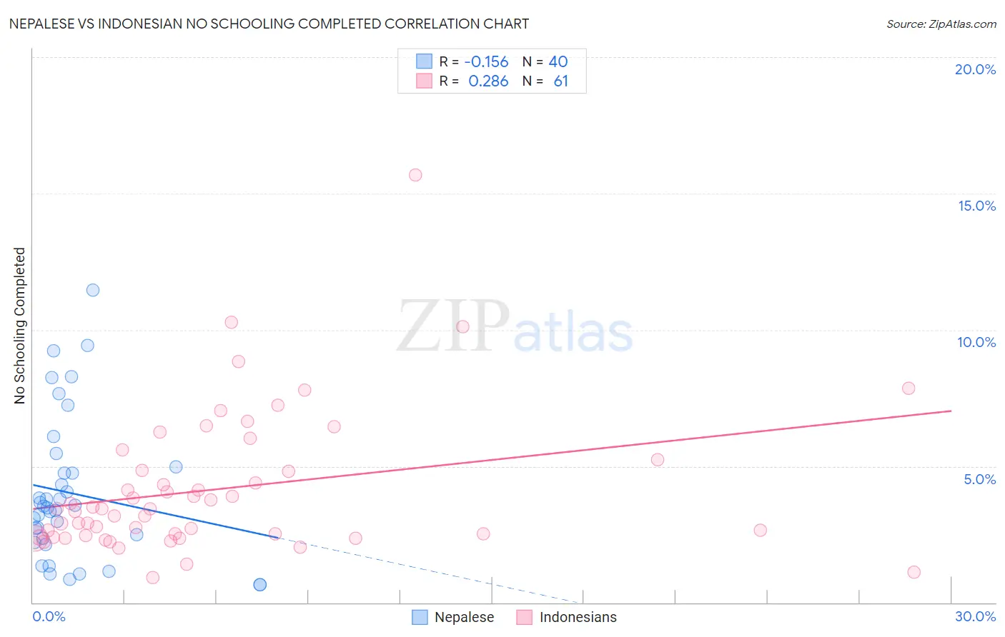 Nepalese vs Indonesian No Schooling Completed