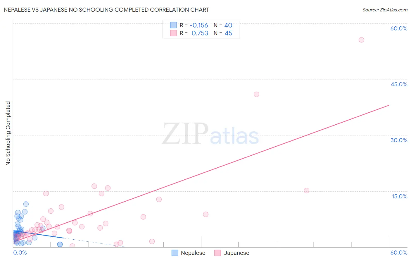 Nepalese vs Japanese No Schooling Completed