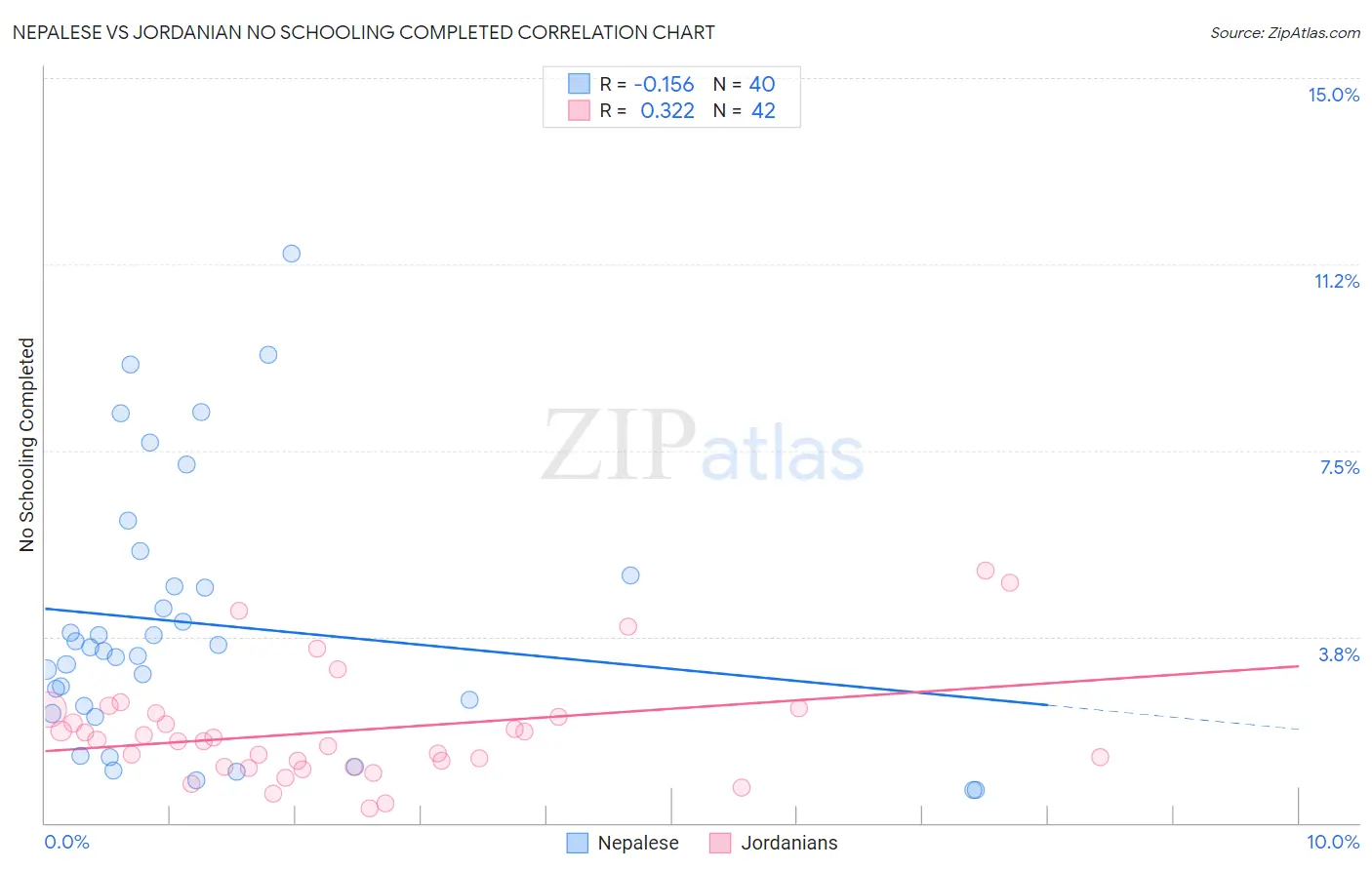 Nepalese vs Jordanian No Schooling Completed