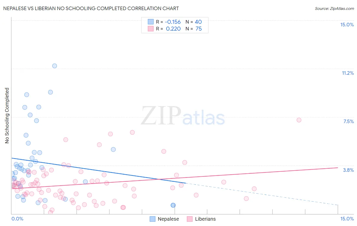 Nepalese vs Liberian No Schooling Completed