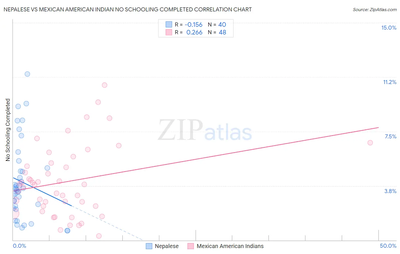 Nepalese vs Mexican American Indian No Schooling Completed