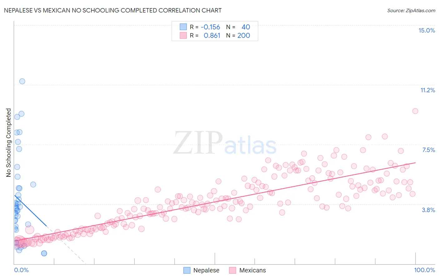 Nepalese vs Mexican No Schooling Completed