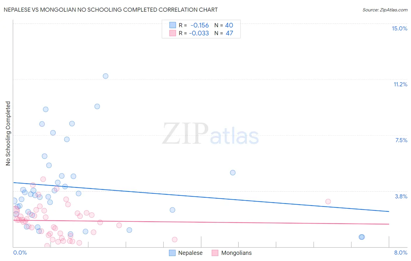 Nepalese vs Mongolian No Schooling Completed