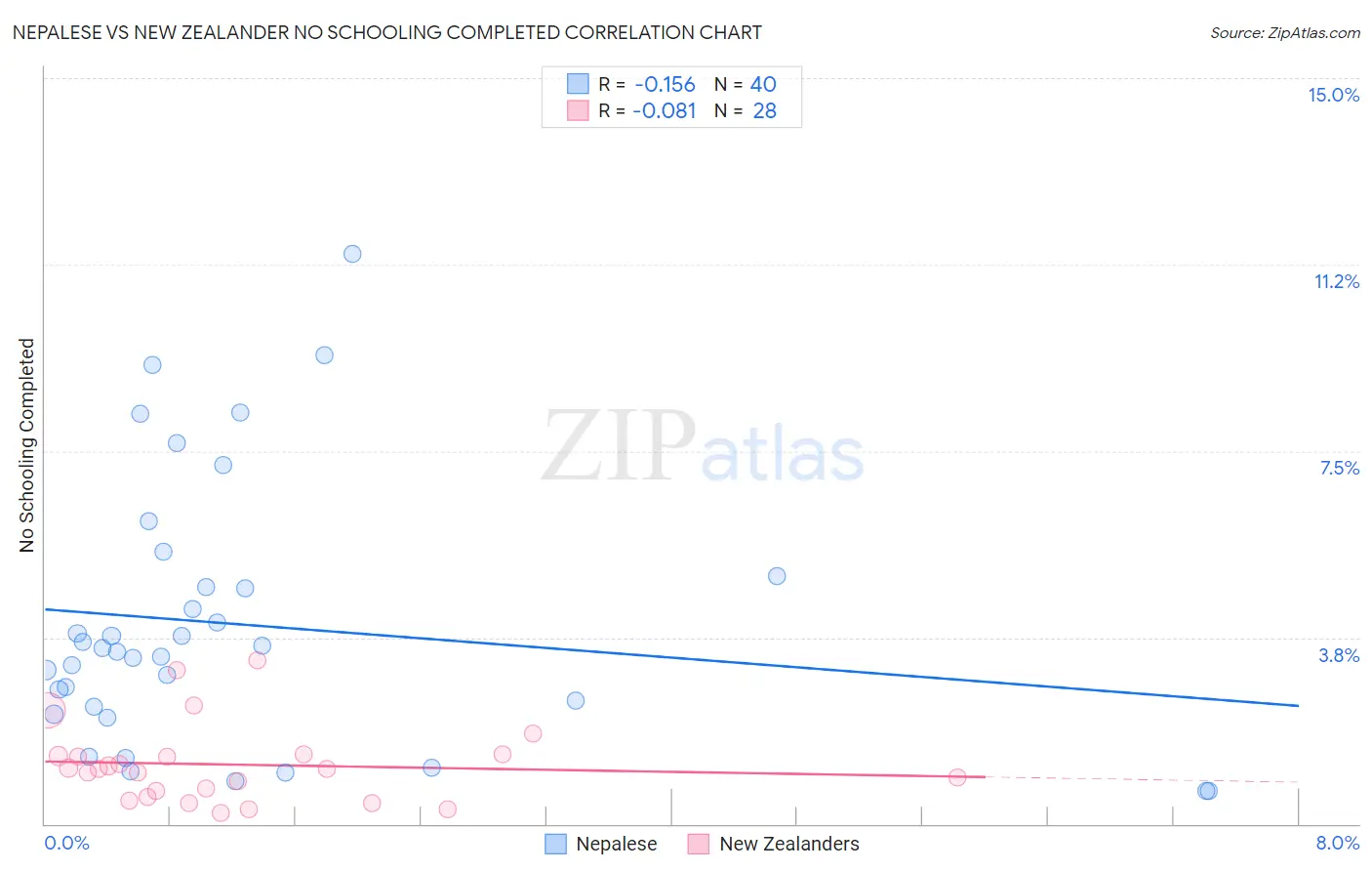 Nepalese vs New Zealander No Schooling Completed