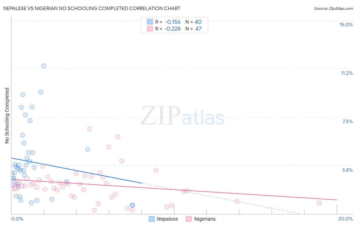 Nepalese vs Nigerian No Schooling Completed