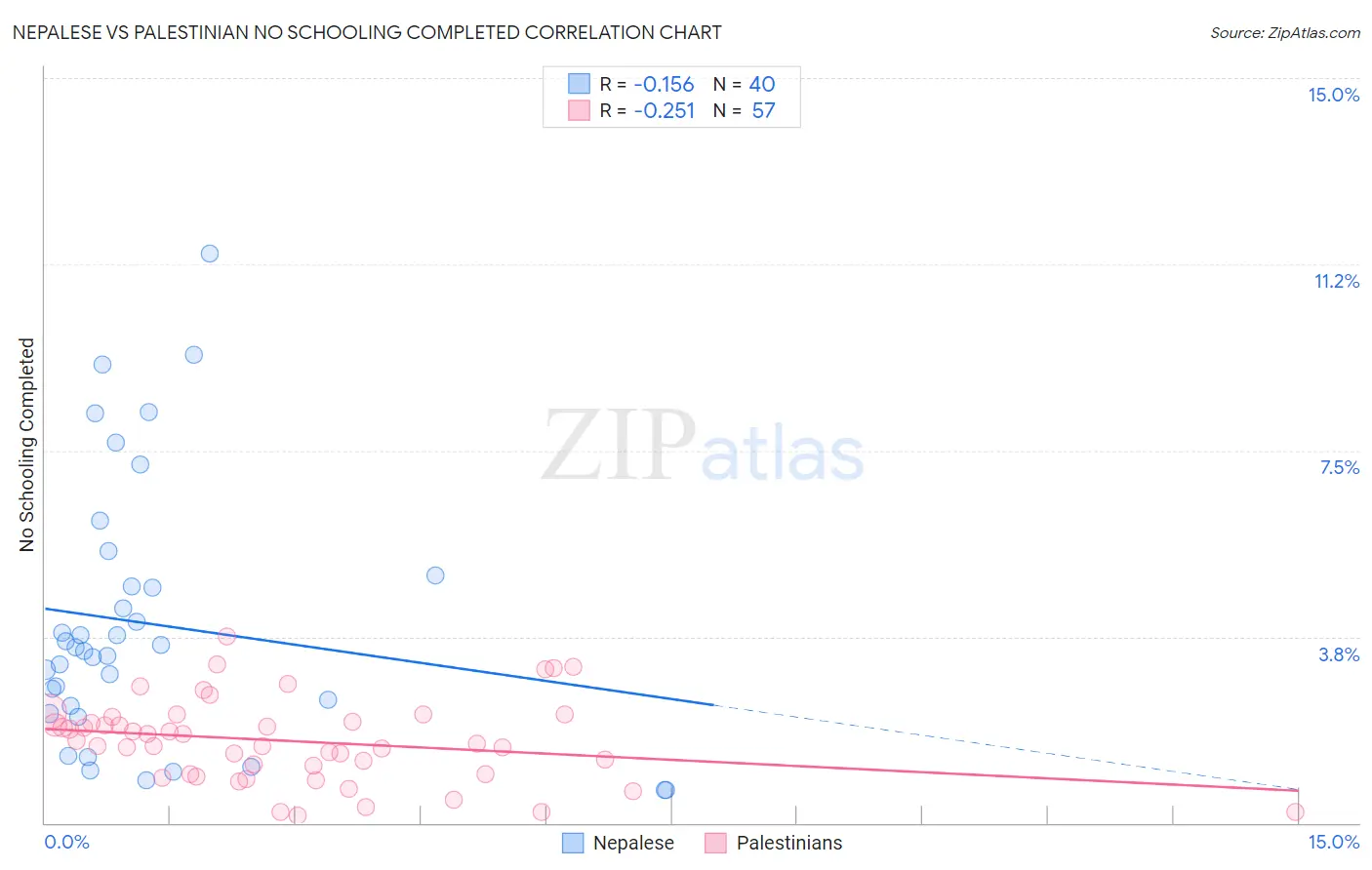 Nepalese vs Palestinian No Schooling Completed