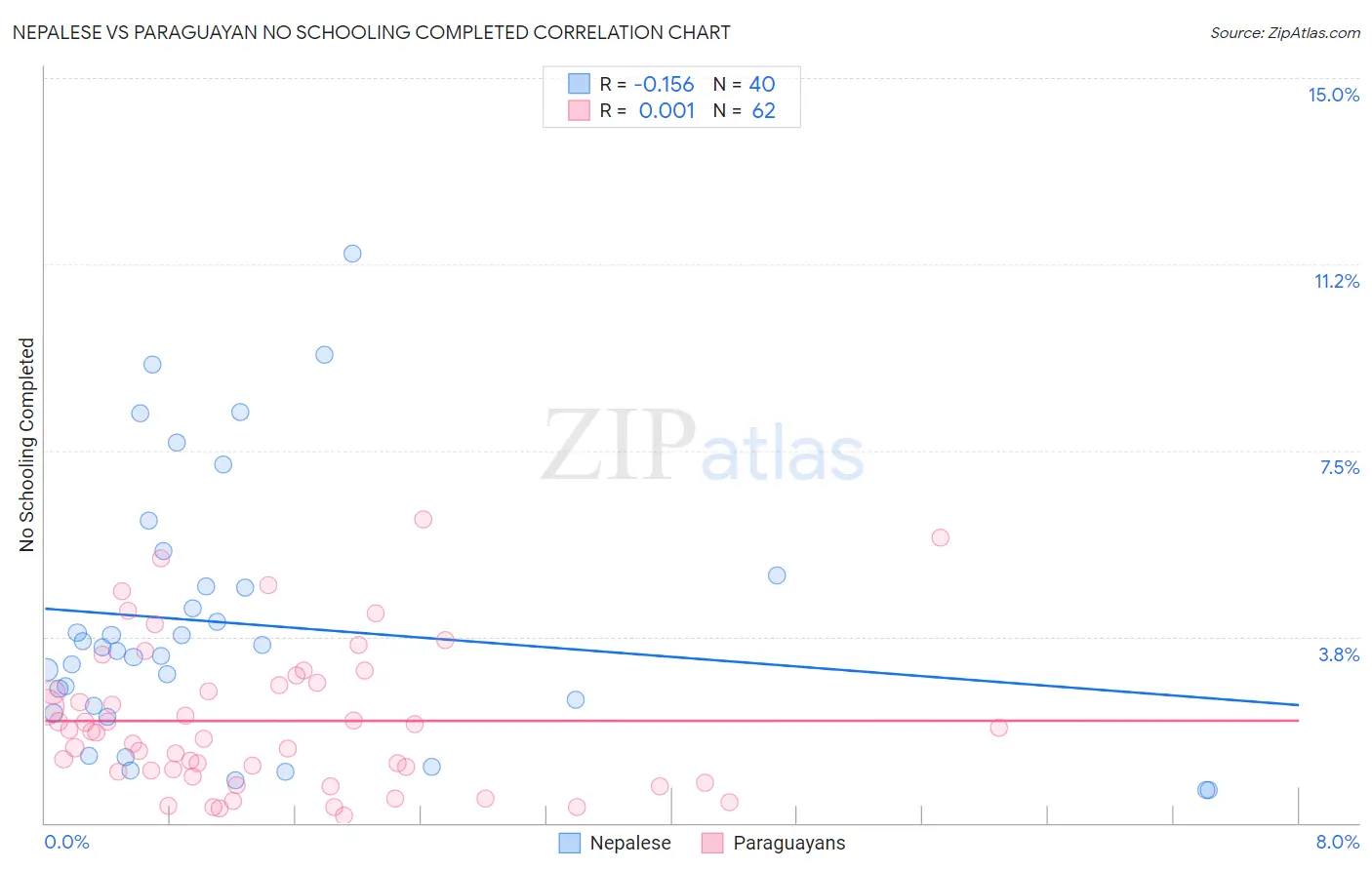 Nepalese vs Paraguayan No Schooling Completed