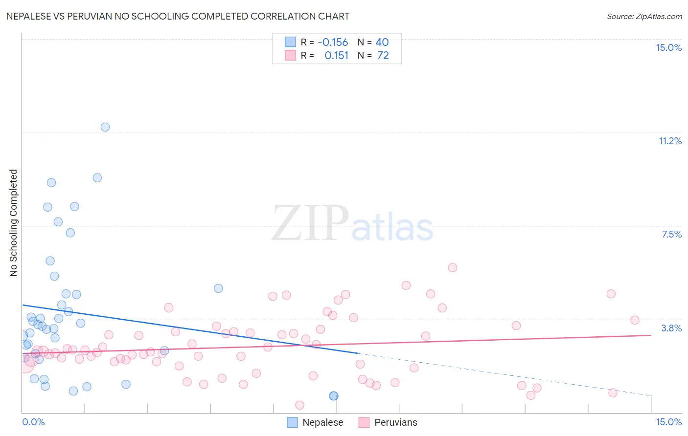 Nepalese vs Peruvian No Schooling Completed