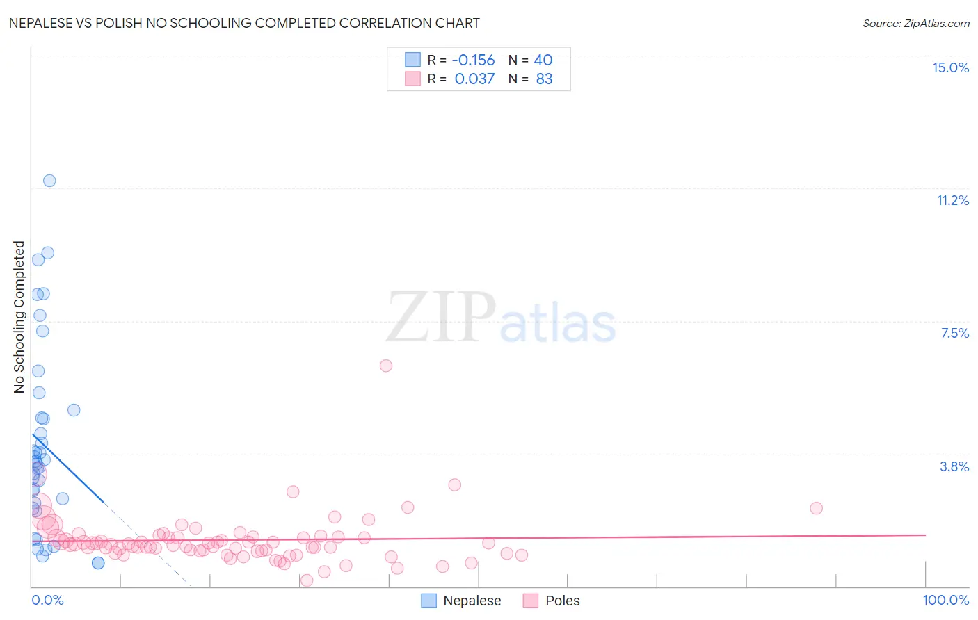 Nepalese vs Polish No Schooling Completed