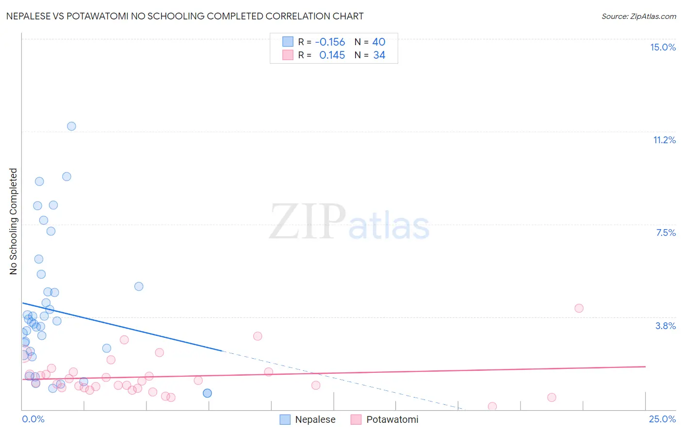 Nepalese vs Potawatomi No Schooling Completed
