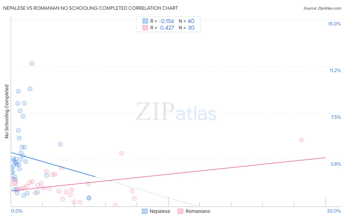 Nepalese vs Romanian No Schooling Completed