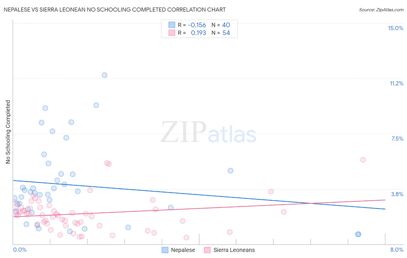 Nepalese vs Sierra Leonean No Schooling Completed