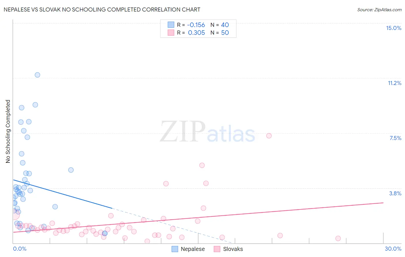 Nepalese vs Slovak No Schooling Completed