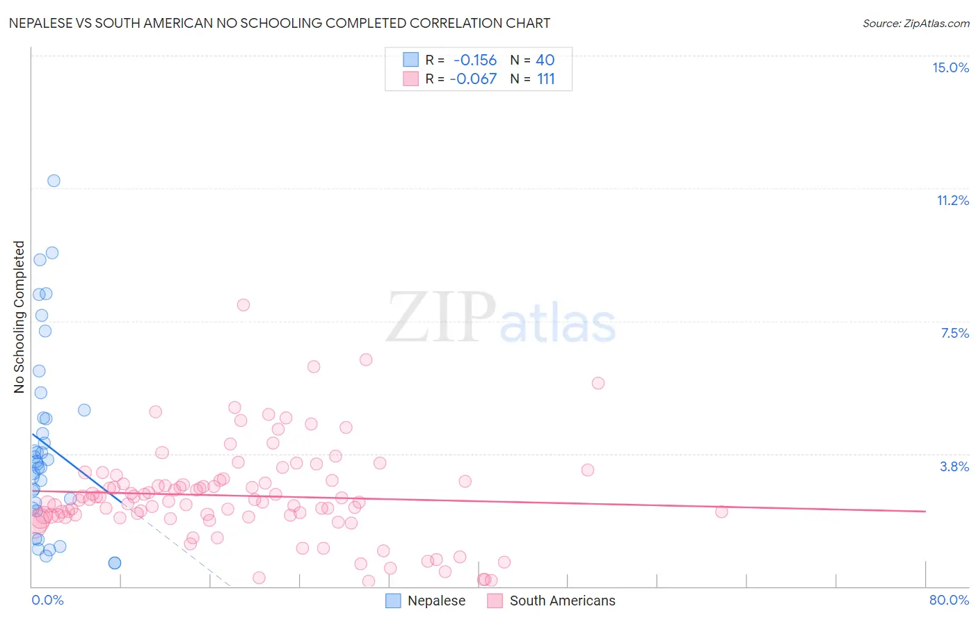 Nepalese vs South American No Schooling Completed