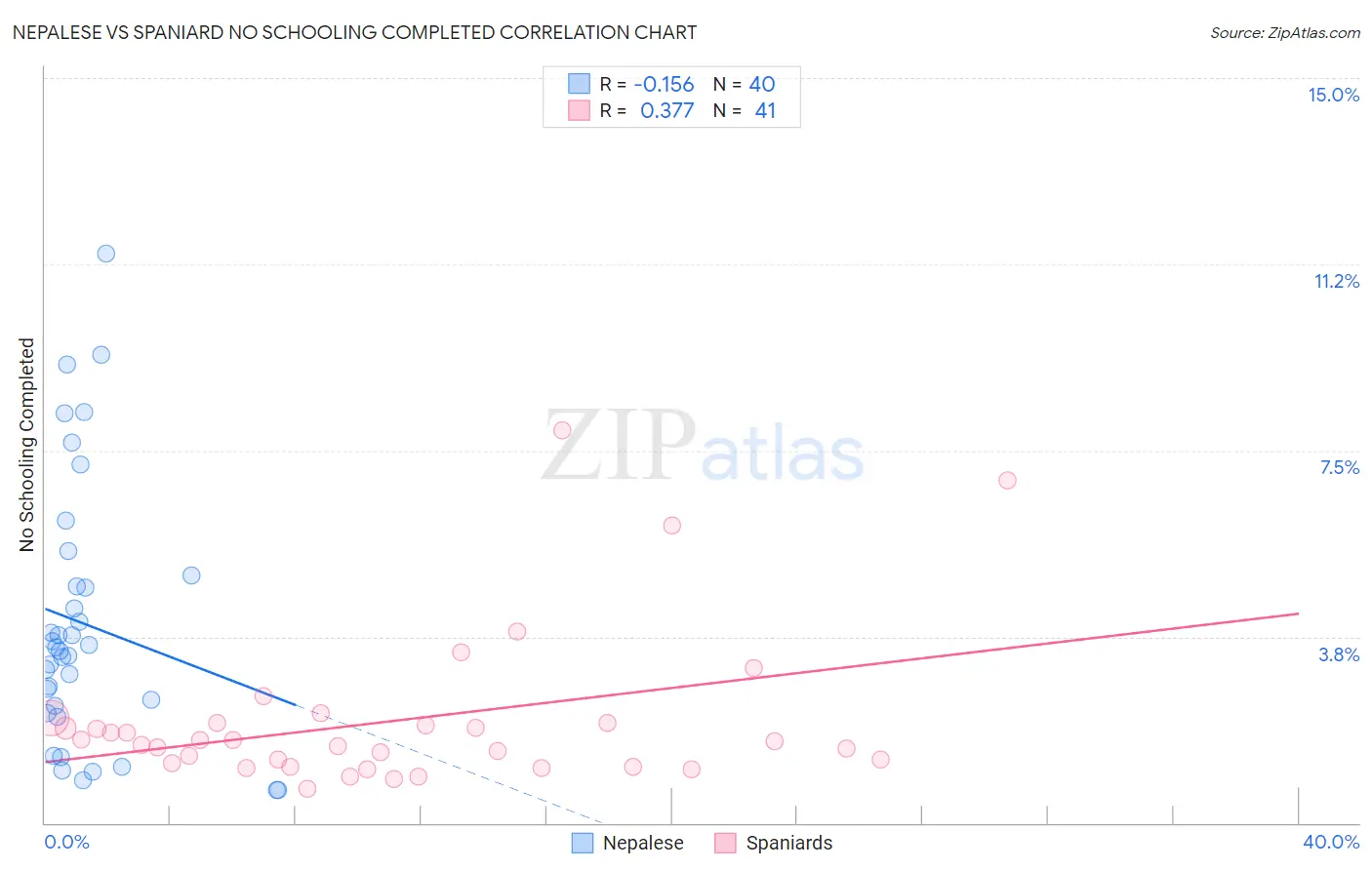 Nepalese vs Spaniard No Schooling Completed