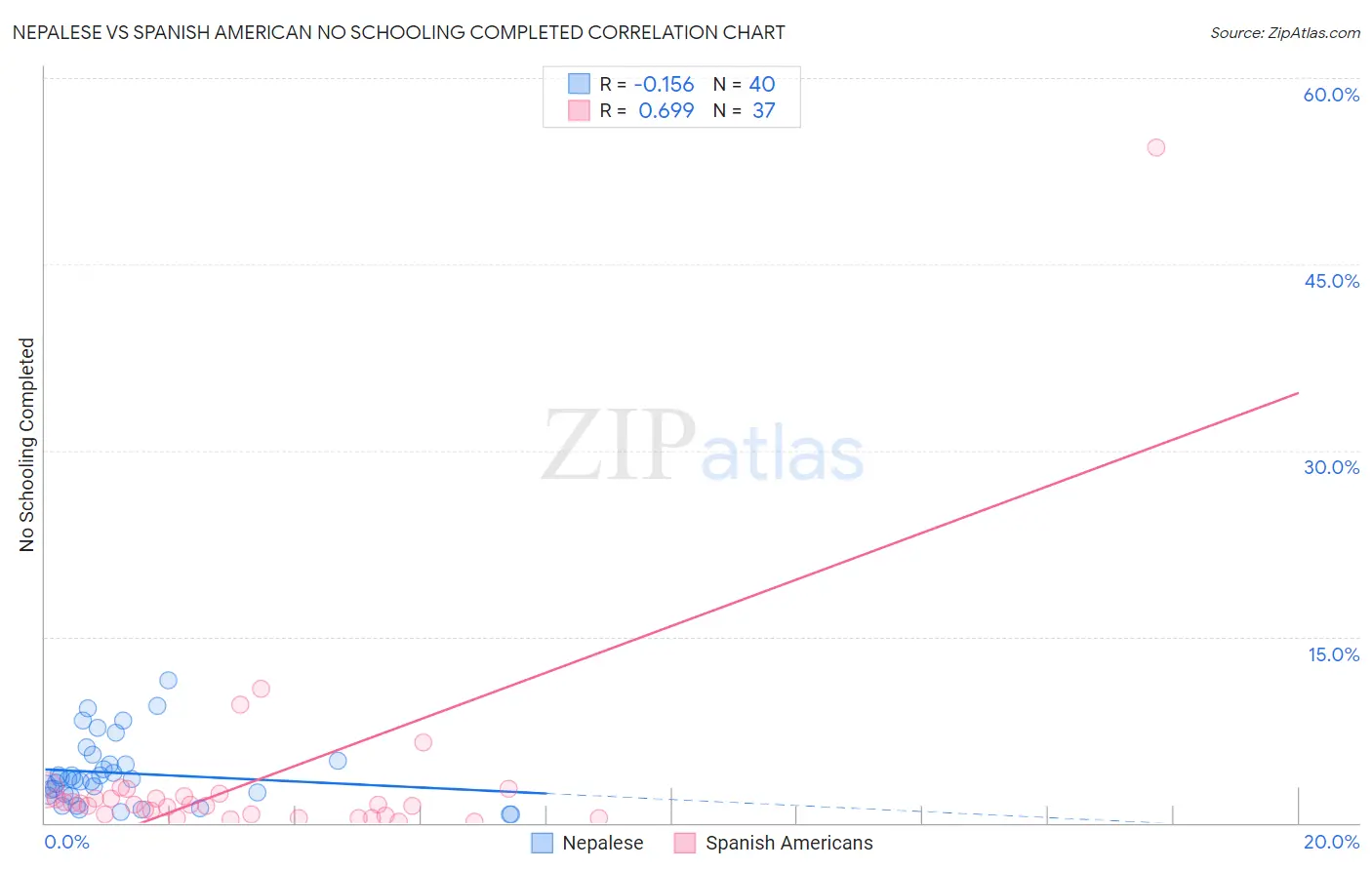 Nepalese vs Spanish American No Schooling Completed